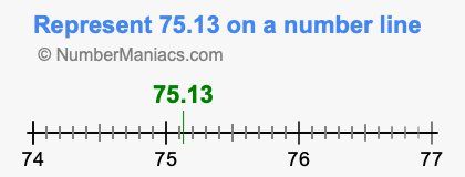 Represent 75.13 on a number line