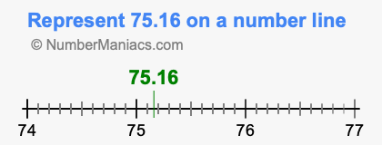 Represent 75.16 on a number line
