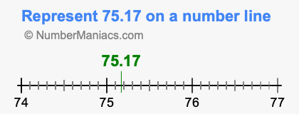 Represent 75.17 on a number line