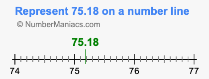 Represent 75.18 on a number line