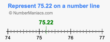 Represent 75.22 on a number line