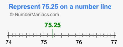 Represent 75.25 on a number line