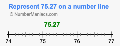 Represent 75.27 on a number line