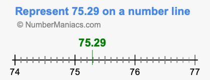 Represent 75.29 on a number line