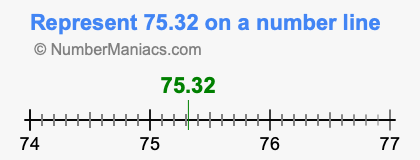 Represent 75.32 on a number line