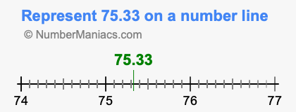 Represent 75.33 on a number line