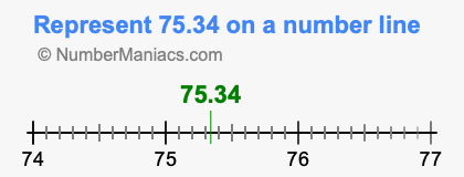 Represent 75.34 on a number line