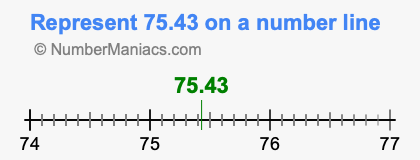 Represent 75.43 on a number line