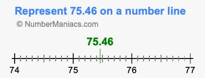 Represent 75.46 on a number line