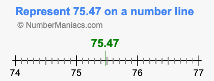 Represent 75.47 on a number line