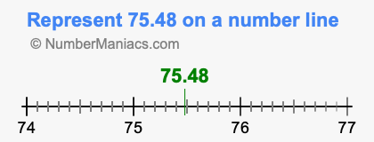Represent 75.48 on a number line