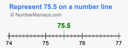 Represent 75.5 on a number line