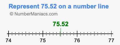 Represent 75.52 on a number line