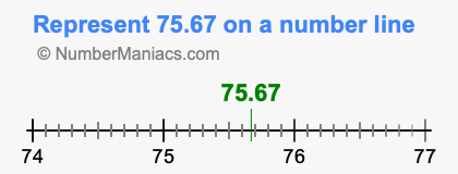Represent 75.67 on a number line