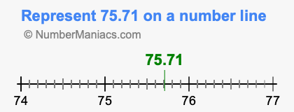 Represent 75.71 on a number line