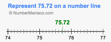 Represent 75.72 on a number line