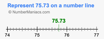 Represent 75.73 on a number line