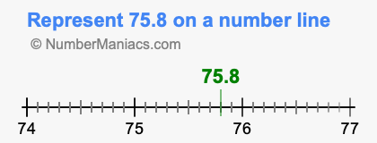 Represent 75.8 on a number line