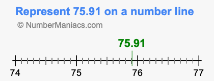 Represent 75.91 on a number line