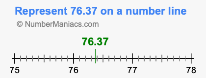 Represent 76.37 on a number line