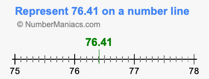 Represent 76.41 on a number line