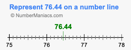 Represent 76.44 on a number line