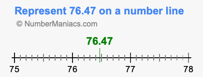 Represent 76.47 on a number line
