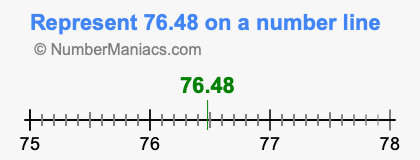 Represent 76.48 on a number line
