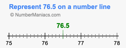 Represent 76.5 on a number line