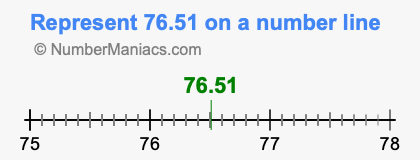 Represent 76.51 on a number line
