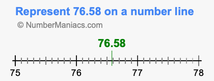 Represent 76.58 on a number line
