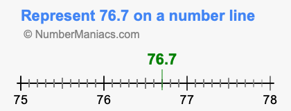 Represent 76.7 on a number line
