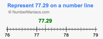 Represent 77.29 on a number line