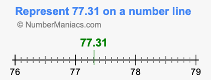 Represent 77.31 on a number line