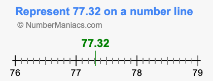 Represent 77.32 on a number line