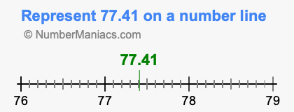 Represent 77.41 on a number line