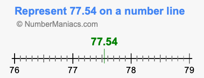 Represent 77.54 on a number line