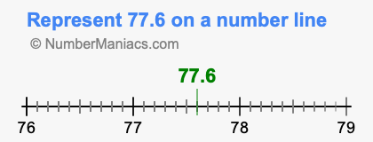 Represent 77.6 on a number line
