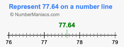 Represent 77.64 on a number line