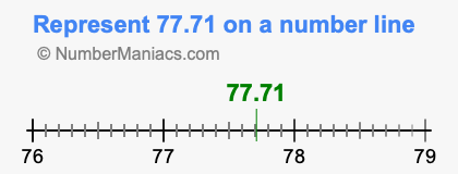 Represent 77.71 on a number line