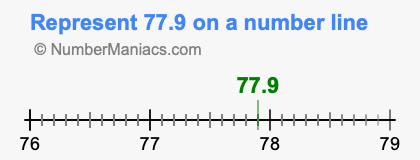Represent 77.9 on a number line