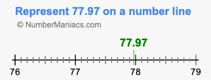 Represent 77.97 on a number line