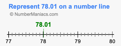 Represent 78.01 on a number line