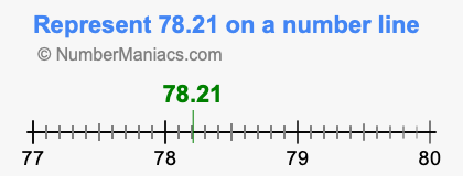 Represent 78.21 on a number line