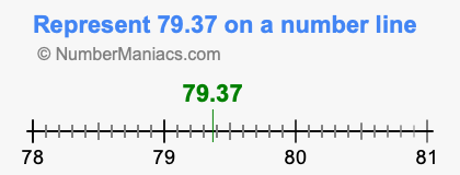 Represent 79.37 on a number line