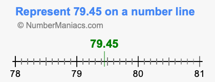 Represent 79.45 on a number line