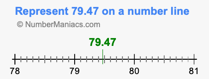 Represent 79.47 on a number line