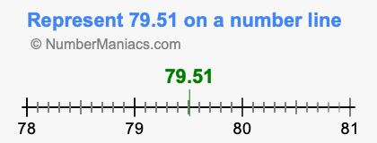 Represent 79.51 on a number line