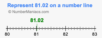 Represent 81.02 on a number line