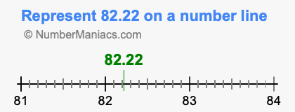 Represent 82.22 on a number line